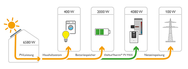 Energiefluss_PV_MAX