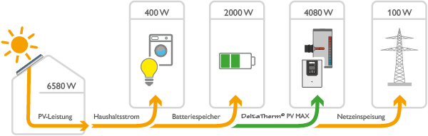 Energiefluss_PV_MAX
