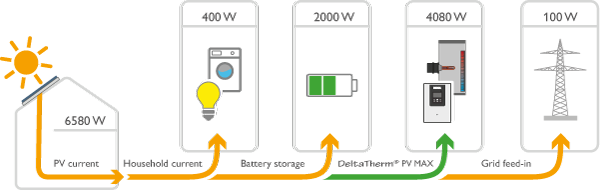 Energiefluss_PV_MAX_EN_600px